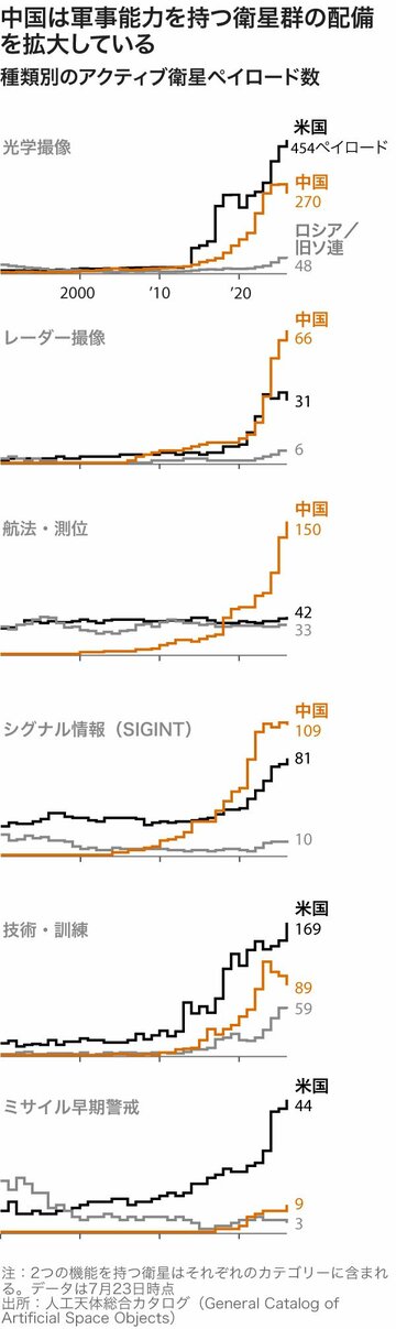 「衛星の格差」縮める中国　米国との宇宙レースで