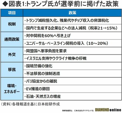 図表1：トランプ氏が選挙前に掲げた政策