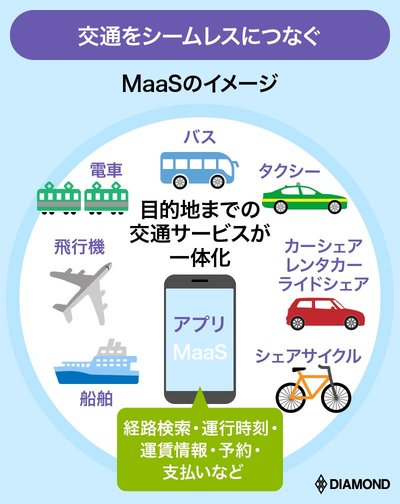 MaaSのイメージ