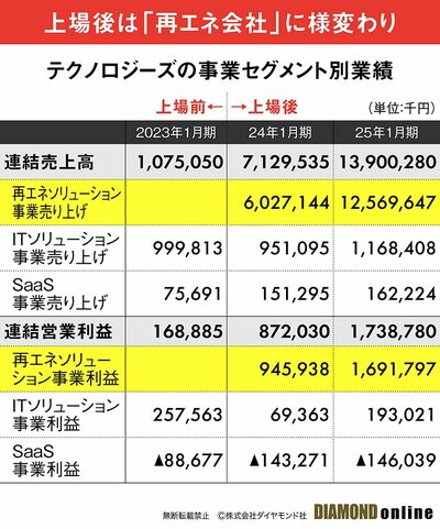 図表：テクノロジーズの事業セグメント別業績