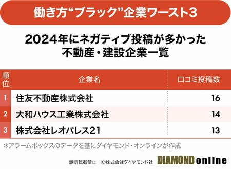 図表：働き方“ブラック”企業ワースト3　2024年にネガティブ投稿が多かった不動産・建設企業一覧