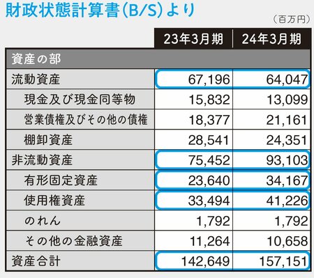 図表：財政状態計算書（B/S）より