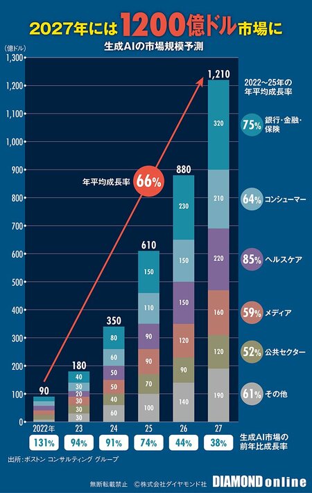 図表：生成AIの市場規模予測