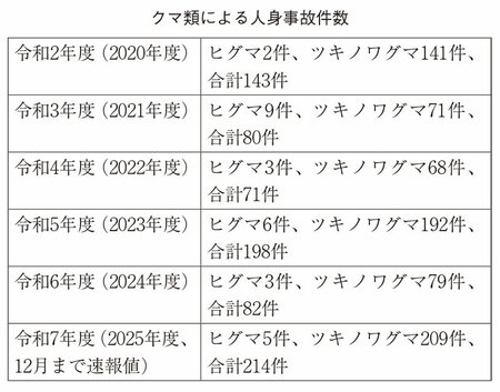 図表：クマ類による人身事故件数