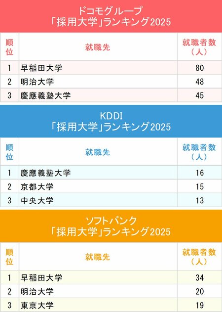 図表：ドコモグループ、KDDI、ソフトバンク「採用大学」ランキング2025上位3位