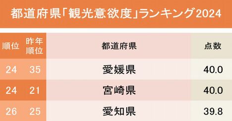 観光で行きたい都道府県ランキング2024！2位京都府、1位は？