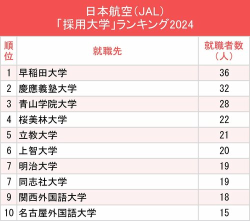 図表：JAL「採用大学」ランキング2024