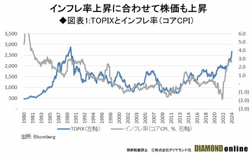 図表1:TOPIXとインフレ率（コアCPI）