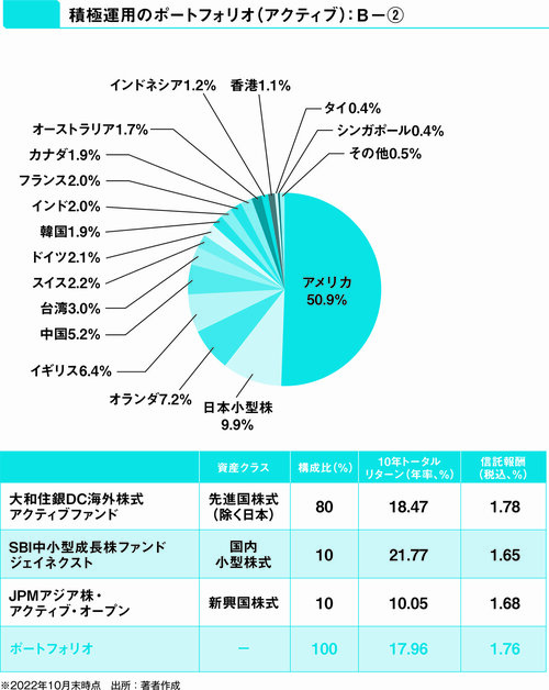 【投資のプロが教える】新興国や日本の小型株の成長に期待したい人におすすめのポートフォリオとは？