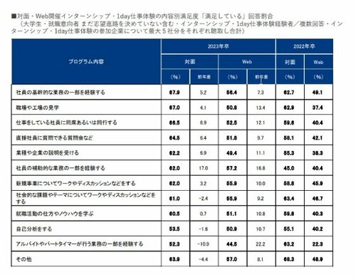 インターンシップの基礎知識、どこまで就職に有利なのか？