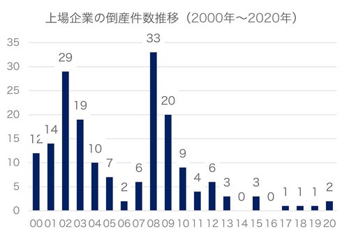 上場企業の倒産件数推移（2000年～2020年）