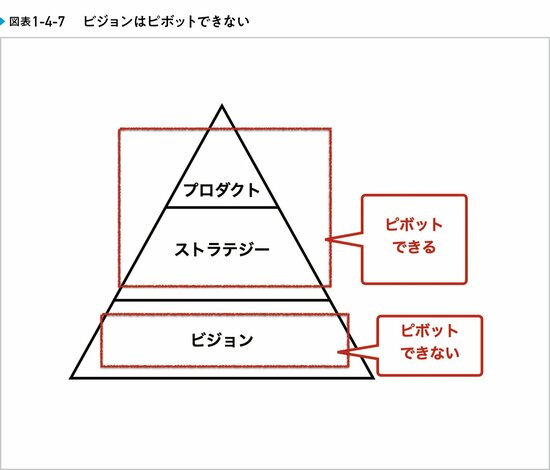 ピボットしてはいけない、たった一つのものとは?