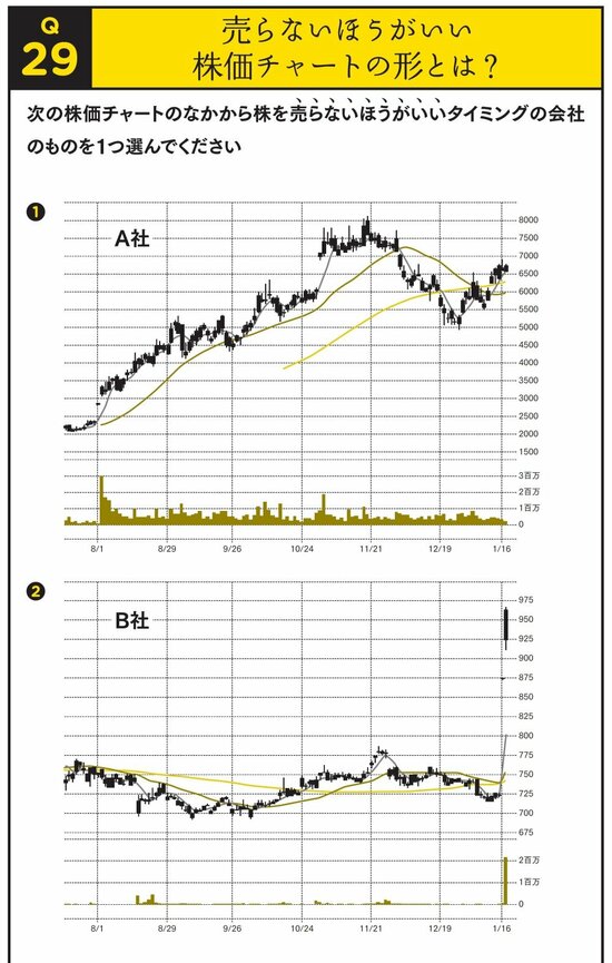 【株ドリル】「ここは売らないほうがいい」株価チャートの形はどれ？
