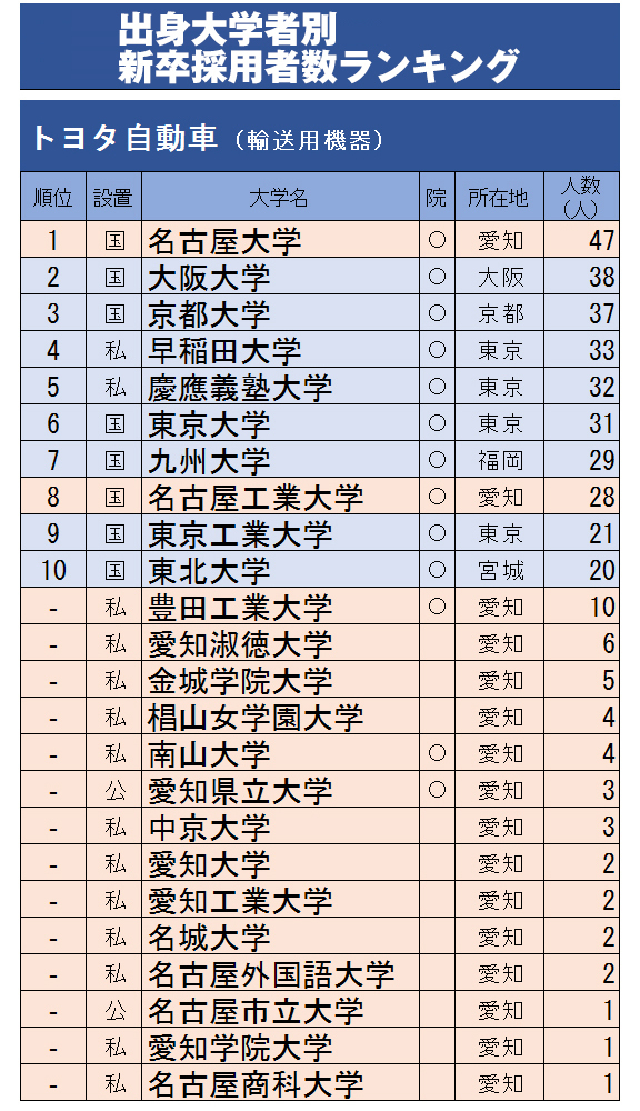 トヨタの新卒採用大学ランキング、3位京大・2位大阪大、1位は？