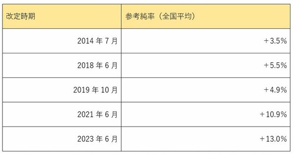 図表：2014年以降の、火災保険の参考純率の引き上げ推移