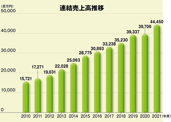 高い技術力を武器に“わくわくする未来”を創造する