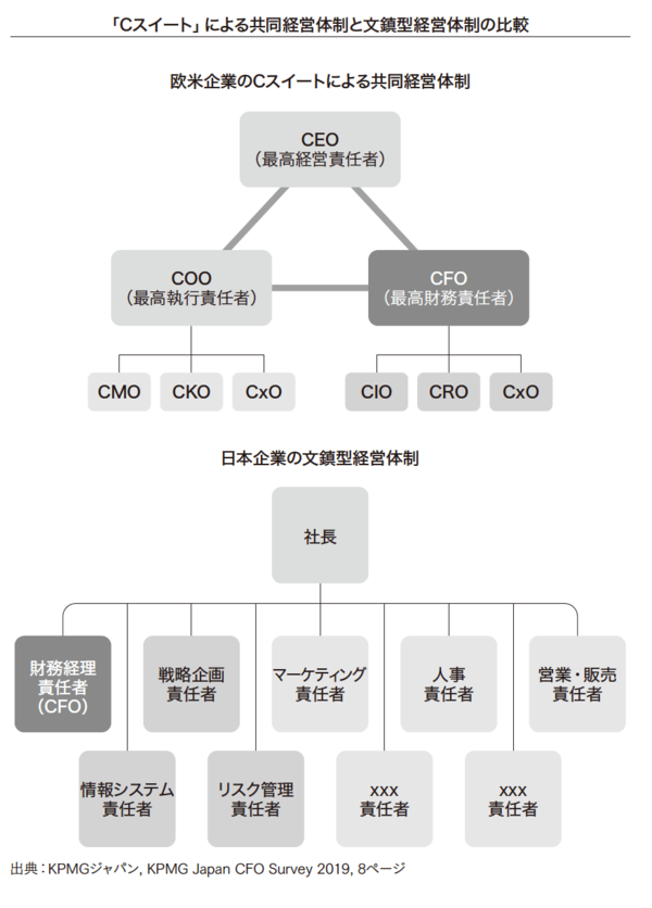 日本の財務担当役員が安易に「CFO」を名乗ると起こる「悲劇」とは