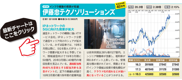 伊藤忠テクノソリューションズの最新チャートはこちら！