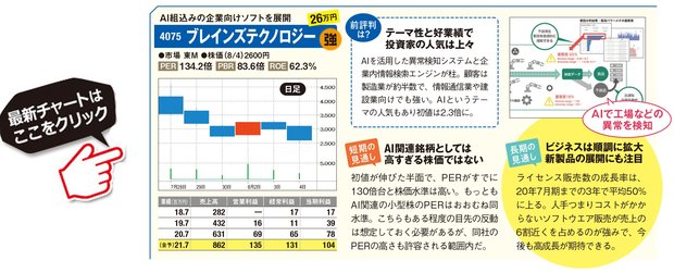 ブレインズテクノロジーの最新株価はこちら！