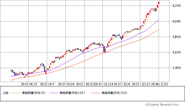 日経ジャスダック平均株価チャート/日足・6カ月