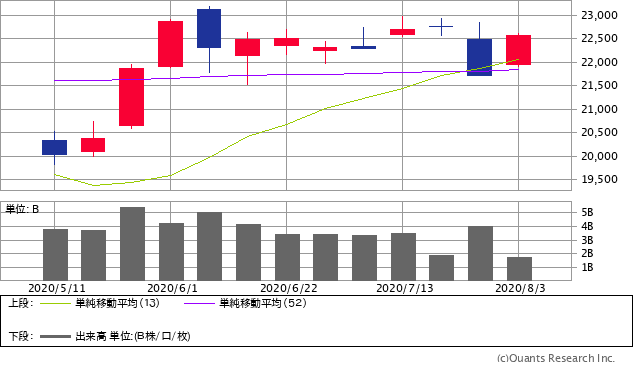 日経平均株価チャート/週足・3カ月