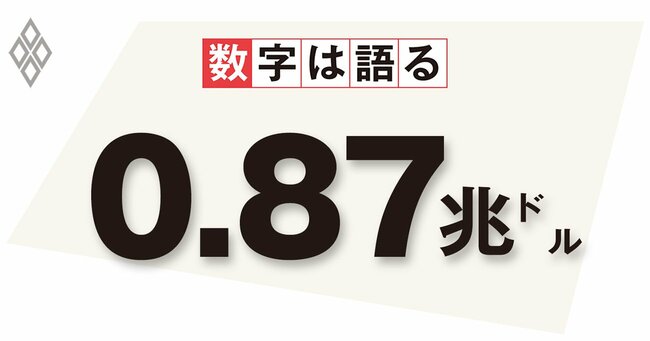 米ドルと日本円の2019年4月における1日平均の為替取引量