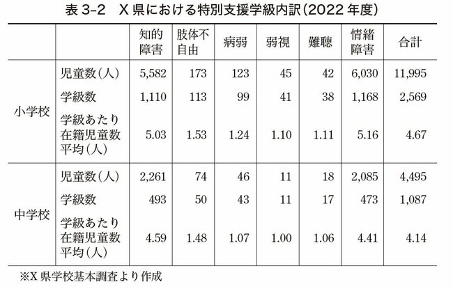 表3-2