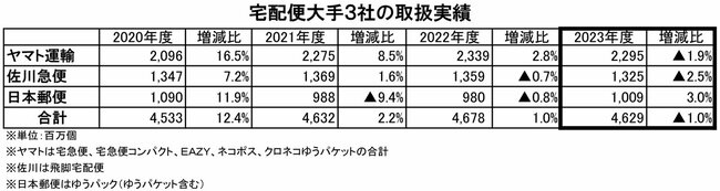 図表1：宅配便大手3社の取扱実績