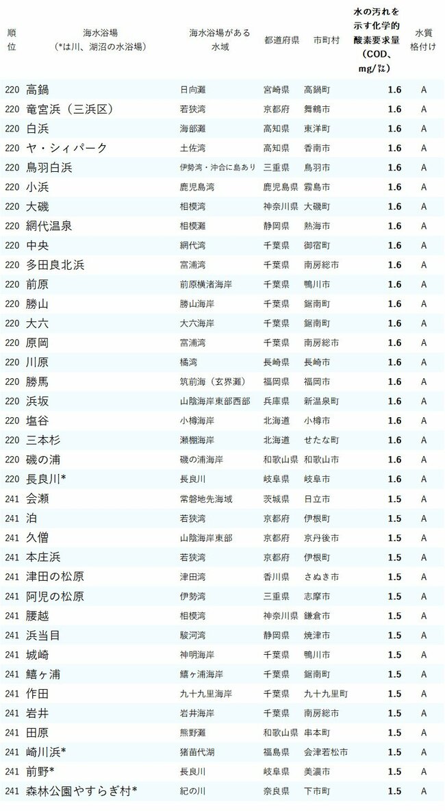 図表：水が汚い海水浴場ランキング2024_220-241