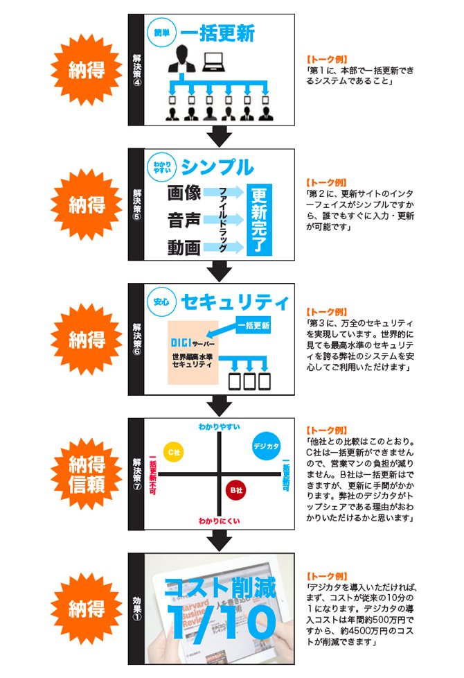 ガンガン成果を出す営業パーソンのプレゼン資料に隠された「秘密」とは？