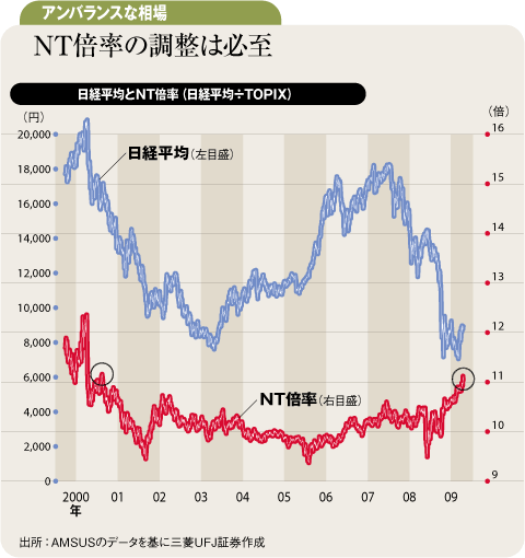 日経平均とNT倍率