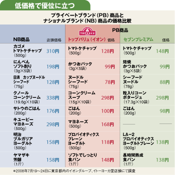 低価格で優位に立つ