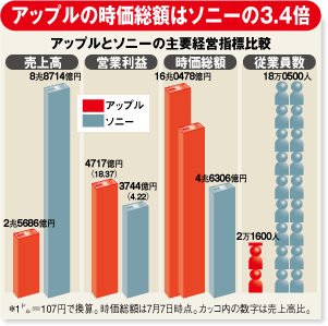 アップルの時価総額はソニーの3、4倍