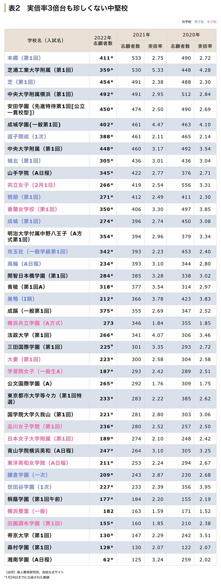 中堅校の出願状況一覧