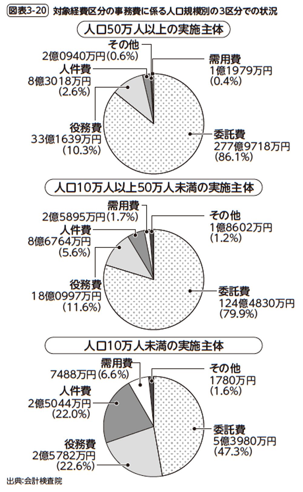 図表3-20　対象経費区分の事務費に係る人口規模別の3区分での状況