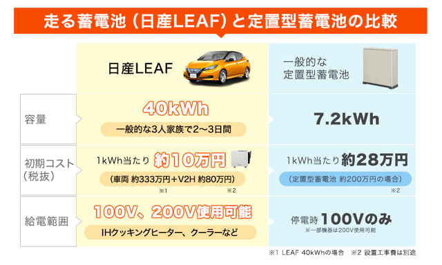 日産リーフと定置型蓄電池との比較