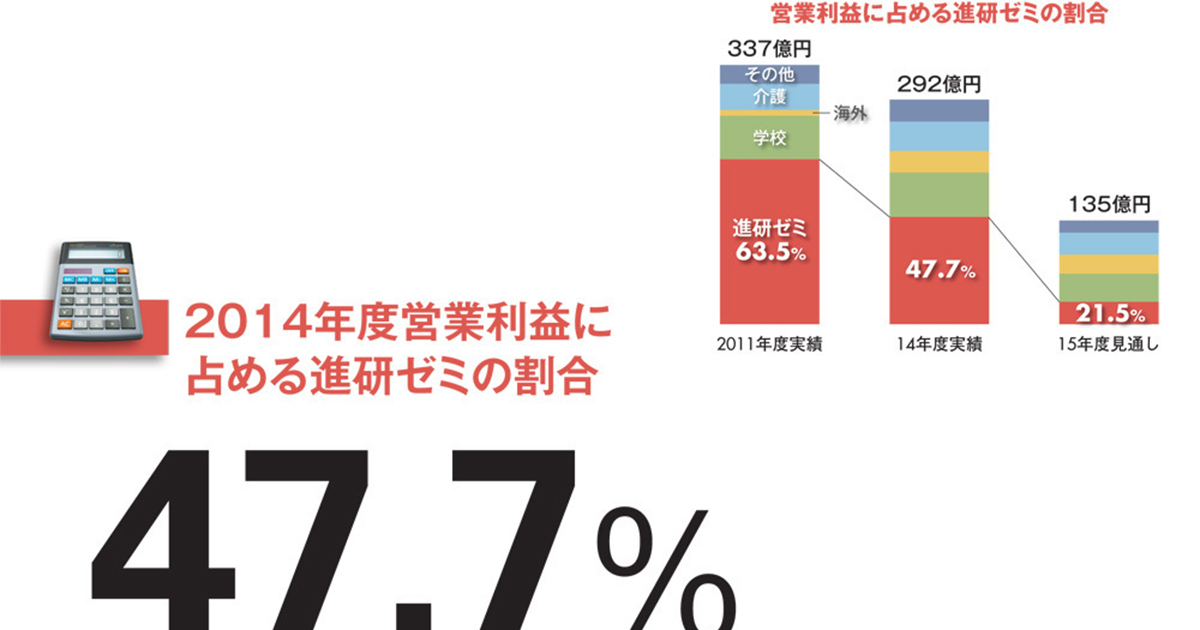 【ベネッセホールディングス】漏えい事件で「進研ゼミ」比率が低下　事業再構築狙う原田改革の行方