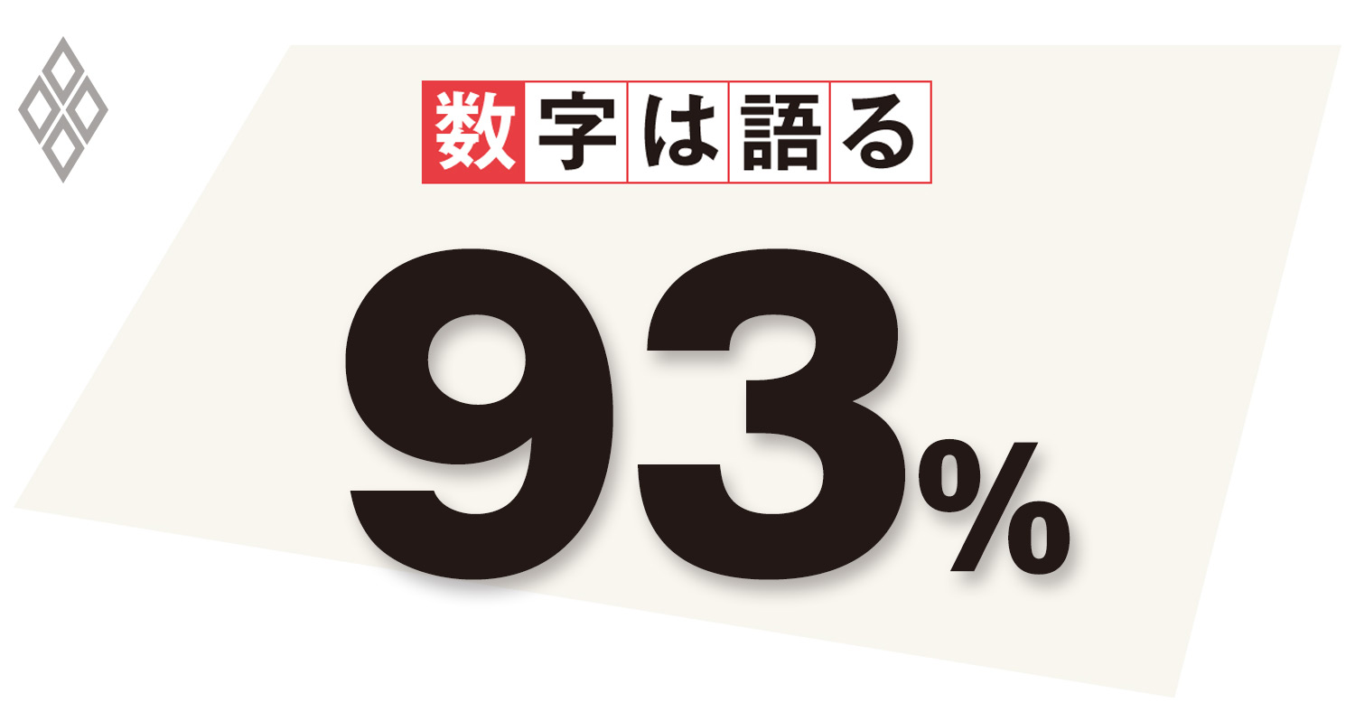 数字は語る　93％
