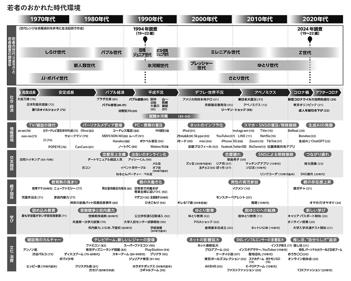 図表・若者のおかれた時代環境
