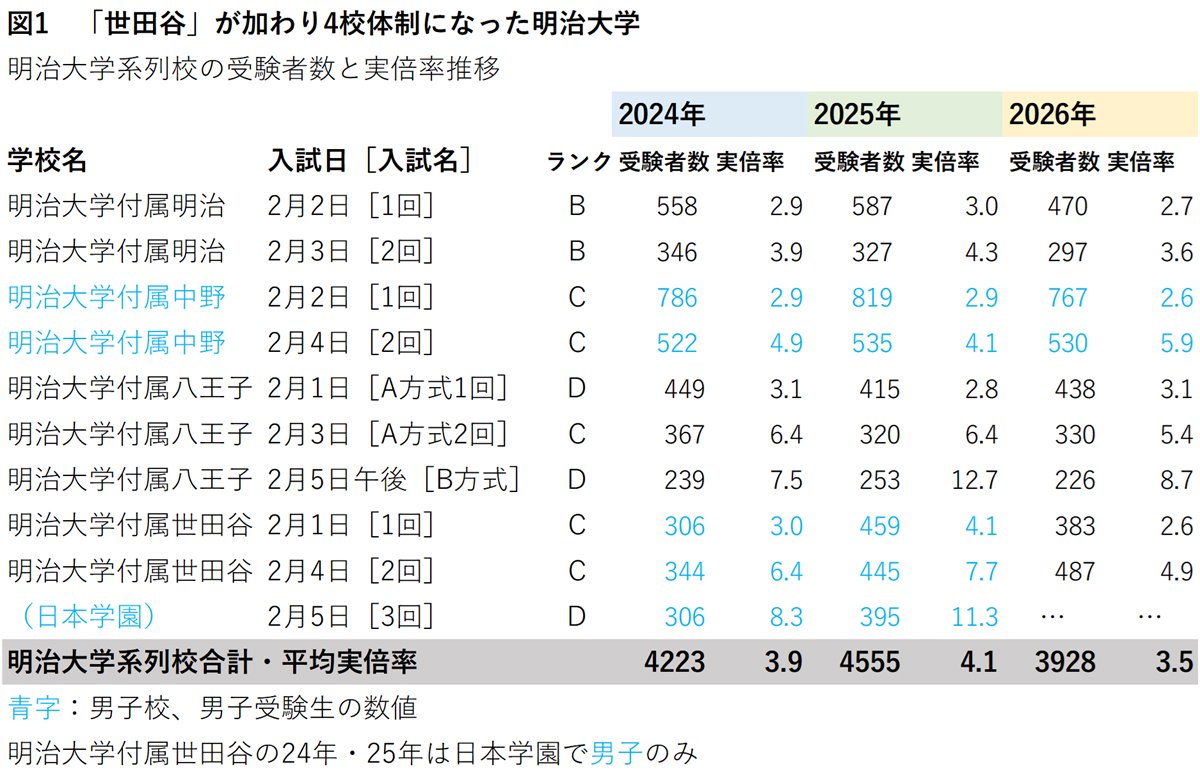 図1　「世田谷」が加わり4校体制になった明治大学