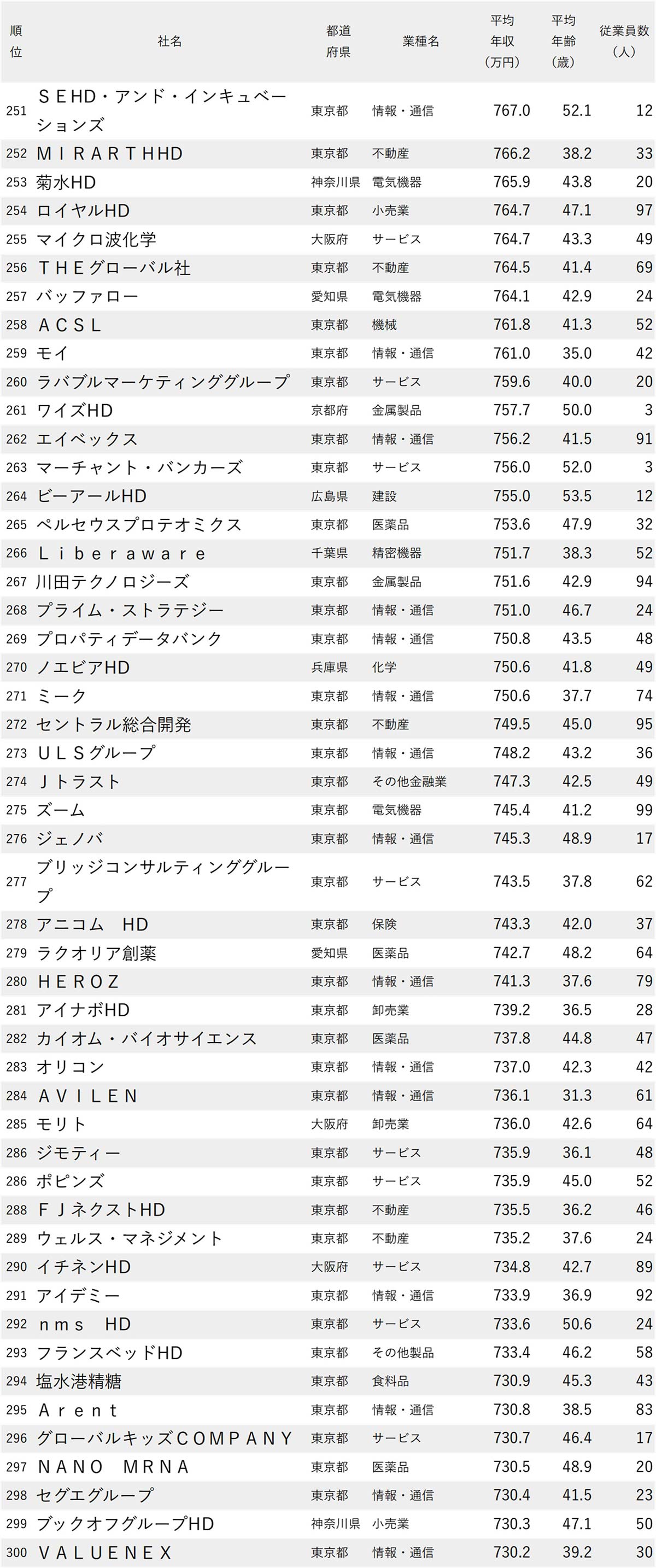 図表：年収が高い会社ランキング2025【従業員100人未満・500社完全版】251～300位