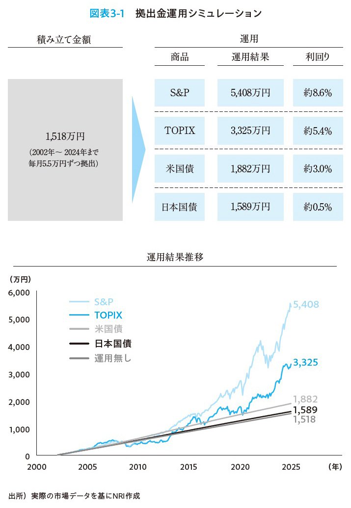 図表：拠出金運用シミュレーション