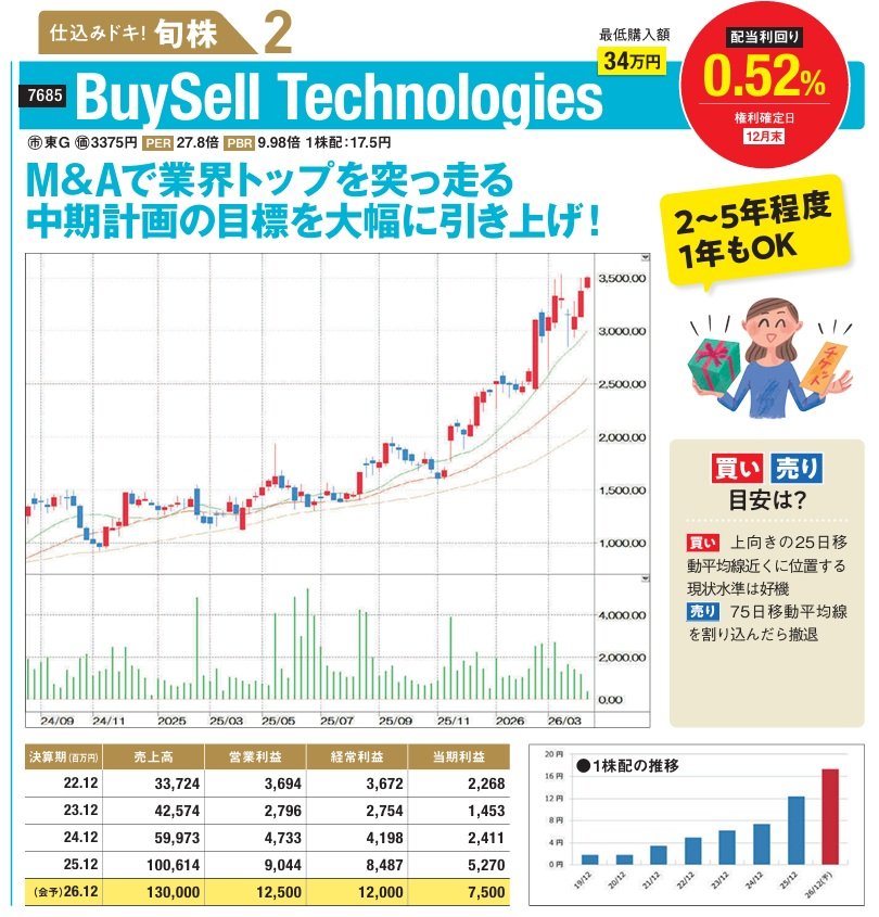 BuySell Technologies