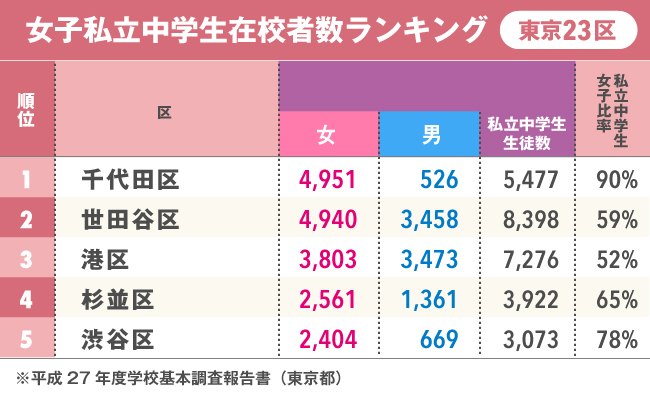 東京23区私立女子中学生数ランキング!1位は意外なあの区だった