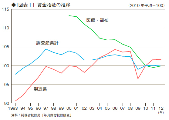 賃金下落のメカニズム:製造業の縮小が原因