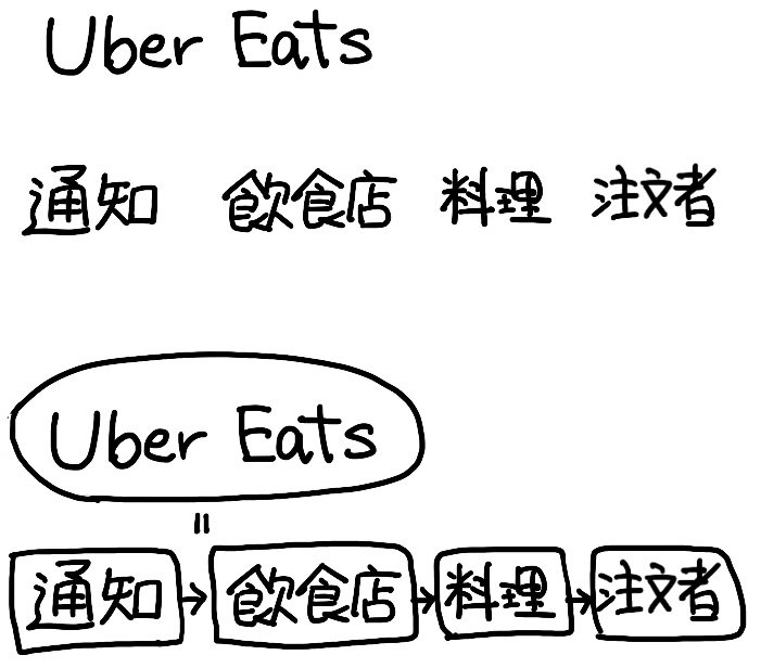 Uber Eatsのしくみu201dを「1枚の図」にしてみた！  なんでも図解 