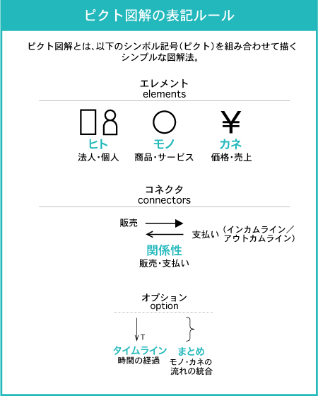 ピクト図解とは?<br />ビジネスモデルを“見える化”する思考ツール