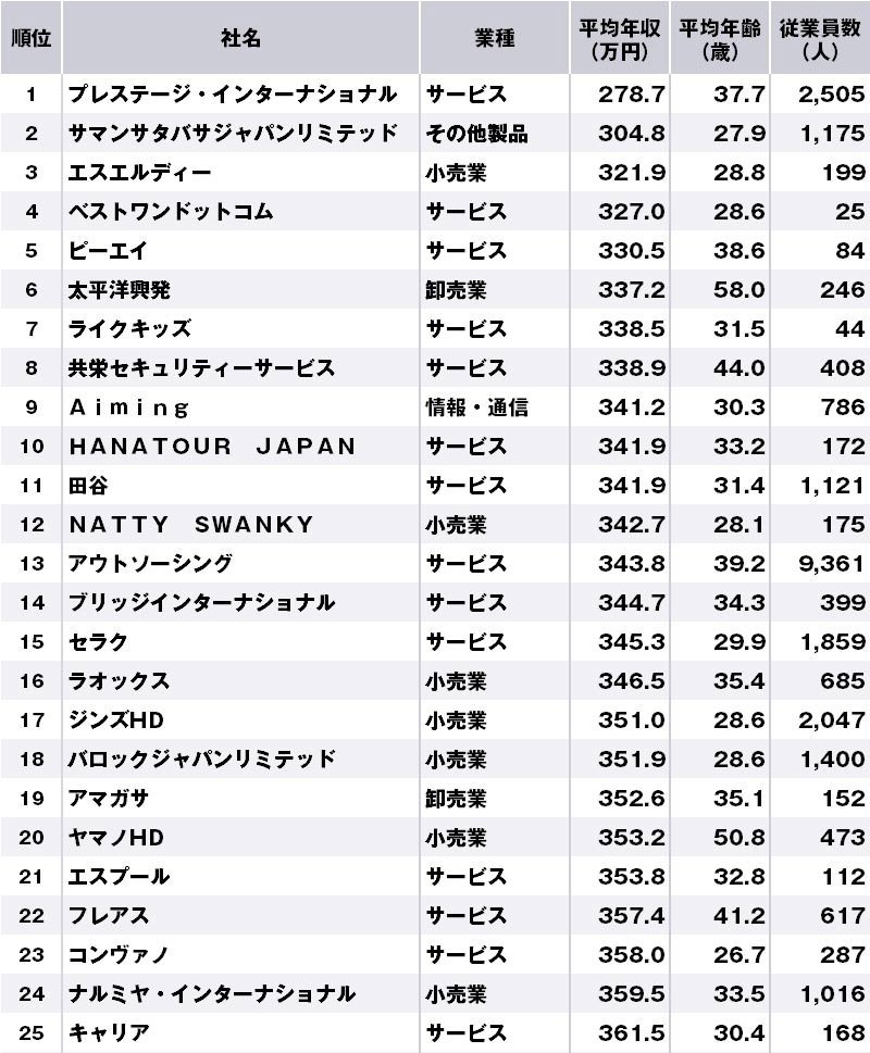 東京都で年収の低い企業ランキング 完全版 ニッポンなんでもランキング ダイヤモンド オンライン