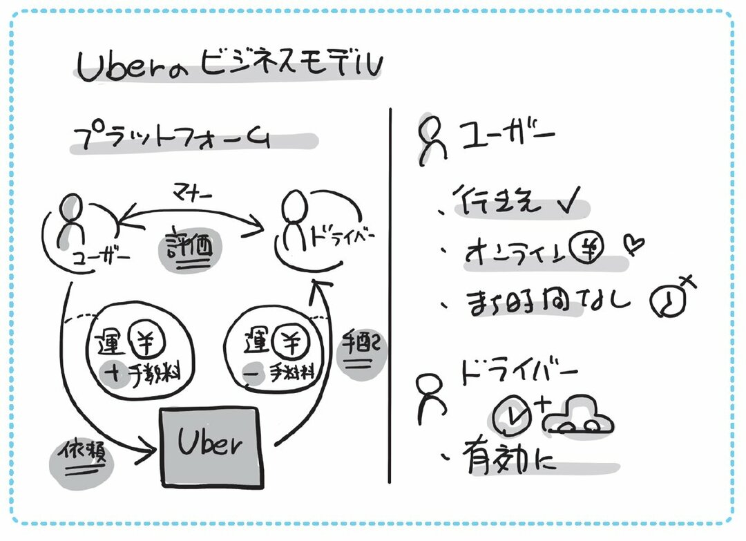 Uberのビジネスモデルu201dを「1枚の図」にしてみた！  なんでも図解 