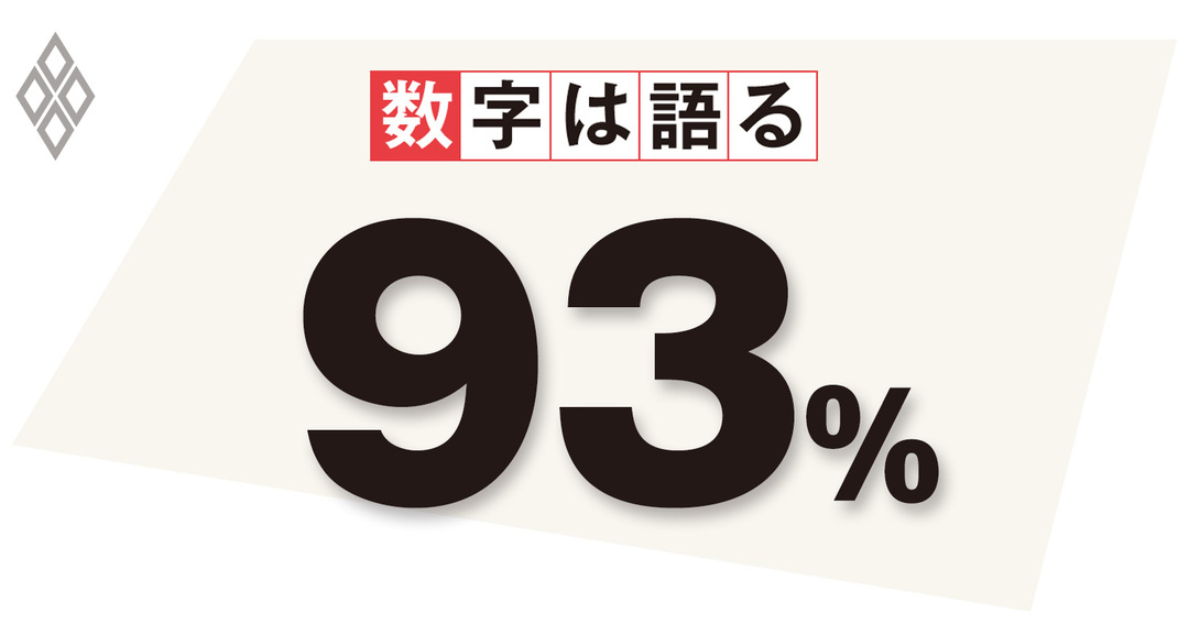 数字は語る 93%